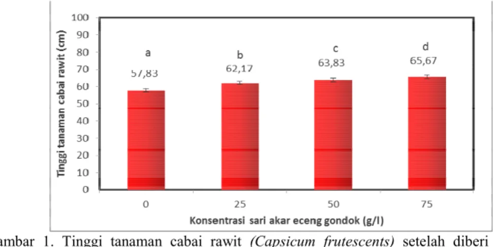 Gambar  1.  Tinggi  tanaman  cabai  rawit  (Capsicum  frutescents)  setelah  diberi  perlakuan  pemberian sari akar eceng gondok