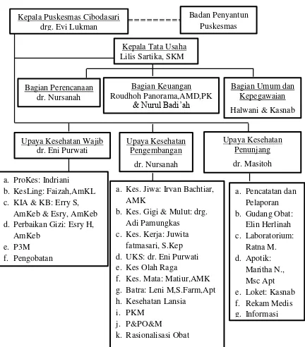 Gambar 4.1 Struktur Organisasi Puskesmas Cibodasari 