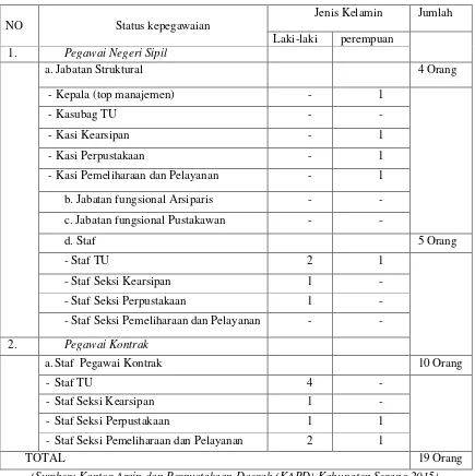 Tabel 1.1 Komposisi Personil/SDM Kantor  Arsip dan Perpustakaan Daerah Kabupaten Serang 