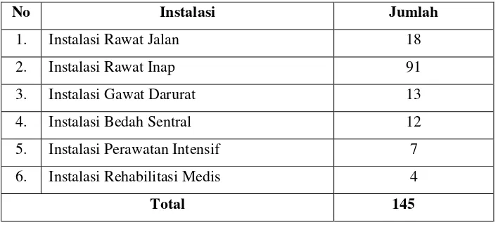 Tabel 3.2 Keadaan perawat Rumah Sakit Umum Daerah Kota Padangsidimpuan 