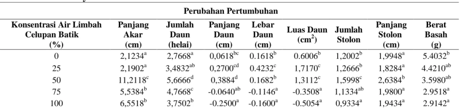 Tabel 1. Kandungan krom total pada air limbah celupan batik di Parakannyasag Tasikmalaya 