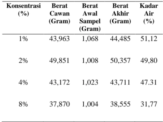 Tabel 4. Hasil Uji Tinggi dan Kestabilan Busa  Formulasi Sediaan  sabun cair  Tiinggi Busa (mm)  Basis  30  1%  30  2%  30  4%  35  8%  40 