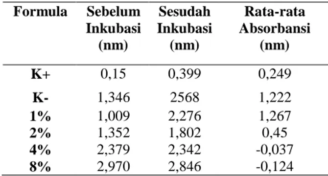 Tabel 9. Hasil Uji Antibakteri  Formula  Sebelum  Inkubasi  (nm)  Sesudah  Inkubasi (nm)  Rata-rata  Absorbansi (nm)  K+  0,15  0,399  0,249  K-  1,346  2568  1,222  1%  1,009  2,276  1,267  2%  1,352  1,802  0,45  4%  2,379  2,342  -0,037  8%  2,970  2,84