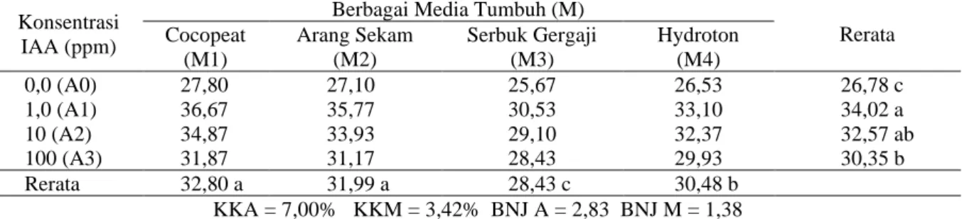 Tabel  1.Rerata  Tinggi  Tanaman  Seledri  padaKonsentrasi  IAA  dan  Berbagai  Jenis  Media  Tumbuh  (cm)