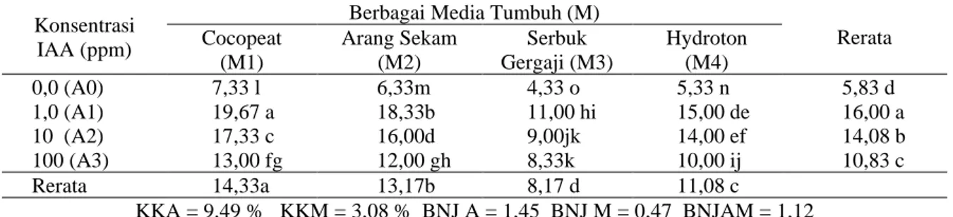 Tabel  3.Rerata  Volume  Akar  Seledri  pada  Konsentrasi  IAA  dan  Berbagai  Jenis  Media  Tumbuh  (cm 3 )