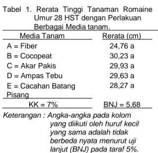 Tabel  1.  Rerata  Tinggi  Tanaman  Romaine  Umur 28 HST dengan Perlakuan     Berbagai Media tanam