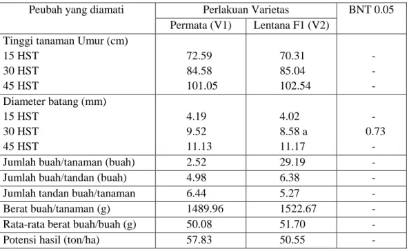 Tabel  2.  Rata-rata  nilai  peubah  pertumbuhan  dan  hasil  tanaman  tomat  akibat  perlakuan  varietas 
