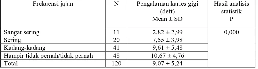 Tabel 10. Hubungan Kebiasaan Mengkonsumsi Jajanan Yang Menghambat                   Karies Dengan Pengalaman Karies 