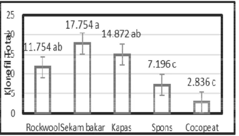 Gambar  4.4  Rata-rata  Klorofil  Total  (mg/g)  Tanaman  Selada  Merah  (Lactuca 