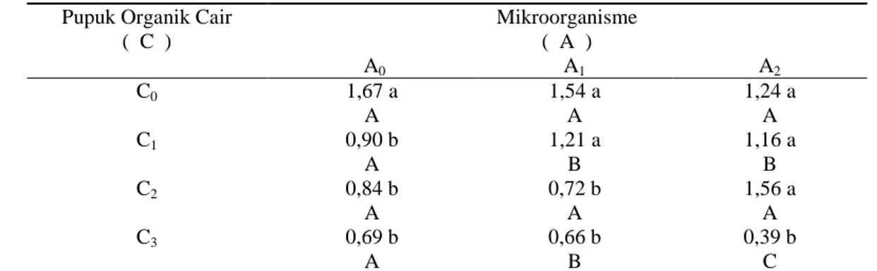 Tabel  4.  Al-dd  Tanah  (Cmol/Kg)  Akibat  Perlakuan  POC  dengan  Mikroorganisme  Pada  Ultisols 