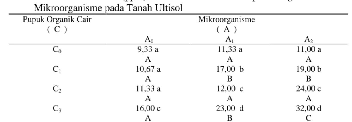 Tabel  5.  P-Tersedia  Tanah  (ppm)  Akibat  Perlakuan  Pupuk  Organik  Air  dengan  Mikroorganisme pada Tanah Ultisol 