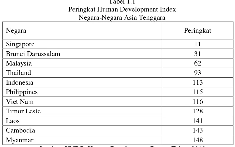 Tabel 1.1Peringkat Human Development Index