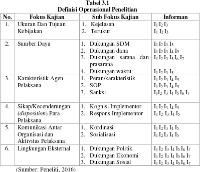 Tabel 3.1Definisi Operasional Penelitian