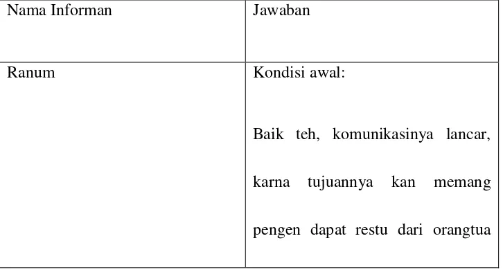 Tabel 4.1 Jawaban Pasangan Informan 1 Tentang Komunikasi Pasca 