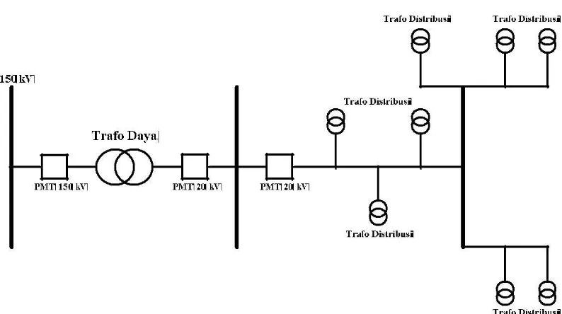 Gambar 2.2 Jaringan Distribusi Sistem Radial 