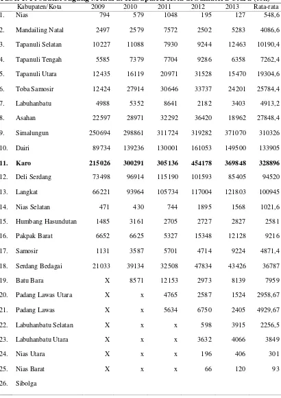 Tabel 1. Produksi Jagung Menurut Kabupaten/Kota di Sumatera Utara (ton) 