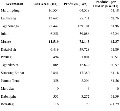 Tabel 2. Luas dan Produksi Tanaman  Jagung Menurut Kecamatan,              Kabupaten Karo Tahun 2013 