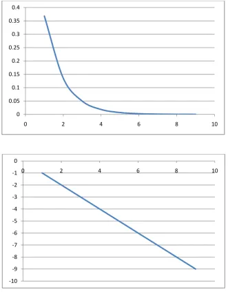 Figure 1.1: Linearization of an exponential (top) by plotting the logarithm (bottom) (Plots were prepared using Microsoft Excel (MS Office 2007))