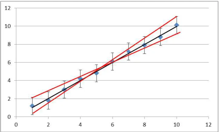 Figure 2: Graphical linear regression of data points including error bars  (Plot was prepared using Microsoft Excel (MS Office 2007))