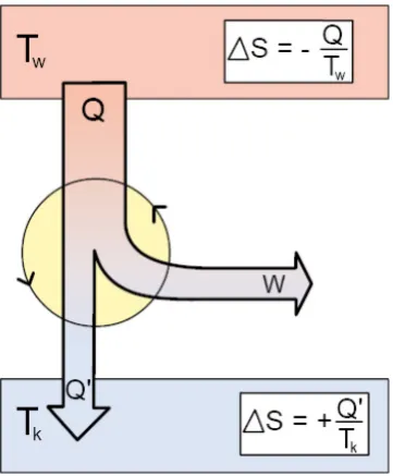 Fig. 2.7.: thermodynamic machines – principle of the Carnot process