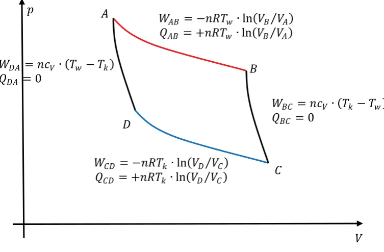 Fig. 2.8: p-V- circle of the Carnot process