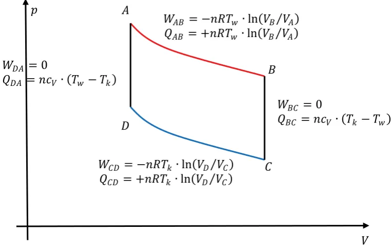 Fig. 2.9.: p-V- and T-S-diagram of the Carnot process, areas indicating the amount of transferred energy