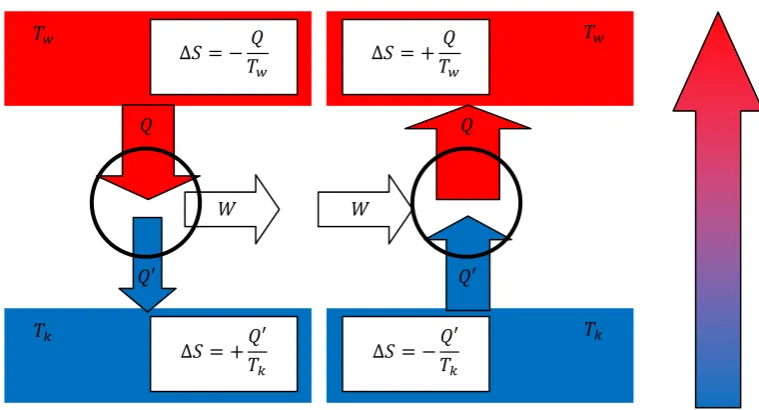 Fig. 2.11: Coupling of reversible generator and reversible heat pump, assuming different efficiencies