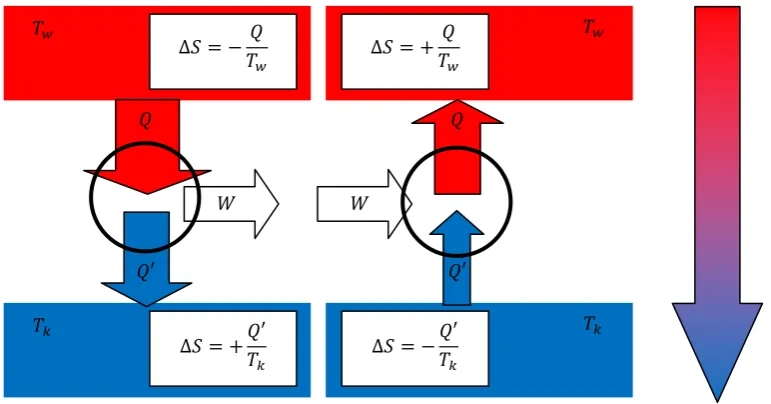 Fig. 2.12: Coupling of two processes, one reversible the other irreversible, always leading to spontaneous heat exchange,  i.e