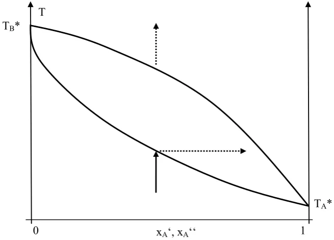 Fig. 2.22: Isobar boiling curve of an ideal binary mixture, and the principle of distillation