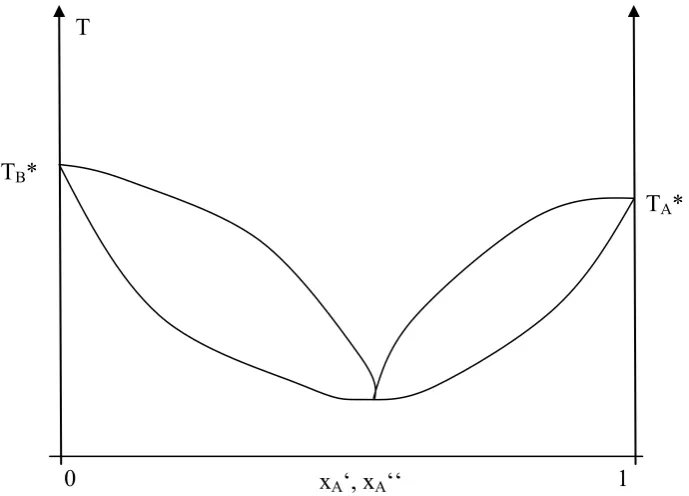 Fig. 2.23: Isobaric boiling curve of an azeotropic binary mixture (azeotropic minimum, e.g