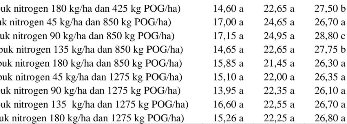 Tabel  5.  Pengaruh  Kombinasi  Takaran  Pupuk  Nitrogen  dan  Pupuk  Organik  Granular  Pada  Jumlah Daun (helai) Umur 10, 20, 30 HST