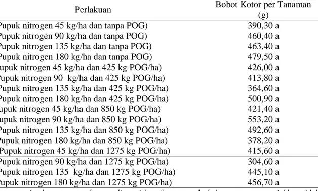 Tabel 6. Pengaruh Kombinasi Takaran Pupuk Nitrogen dan Pupuk Organik Granular Terhadap  Bobot Kotor per Tanaman (g) 