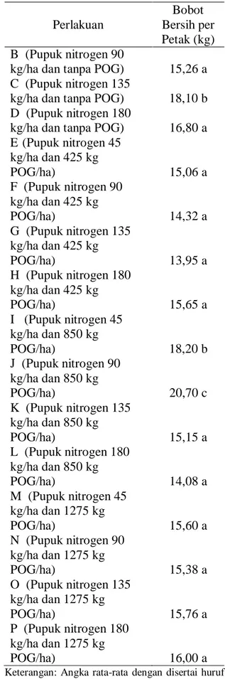 Tabel  9.  Pengaruh  Kombinasi  Takaran  Pupuk  Nitrogen  dan  Pupuk  Organik  Granular Terhadap Bobot Bersih per Petak  (kg)  Perlakuan  Bobot  Bersih per  Petak (kg)  A  (Pupuk nitrogen 45 