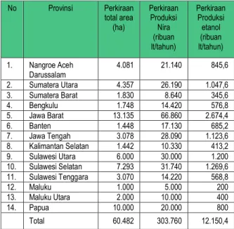 Tabel  5.  Perkiraan  Produksi  Nira  dan  Etanol  Seluruh Indonesia  No  Provinsi  Perkiraan  total area  (ha)  Perkiraan Produksi Nira   (ribuan  lt/tahun)  Perkiraan Produksi etanol  (ribuan lt/tahun)  1