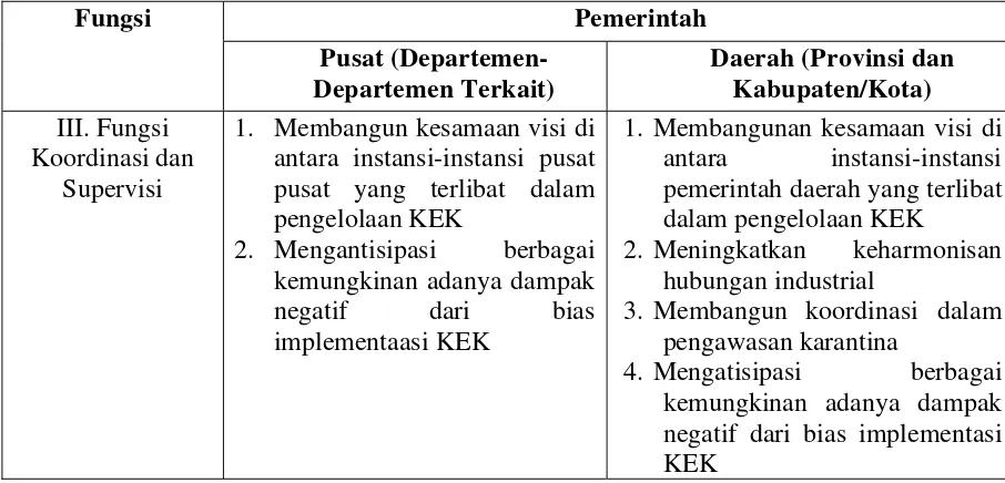 Tabel 4. Peran Pemerintah Pada Fase Persiapan KEK 
