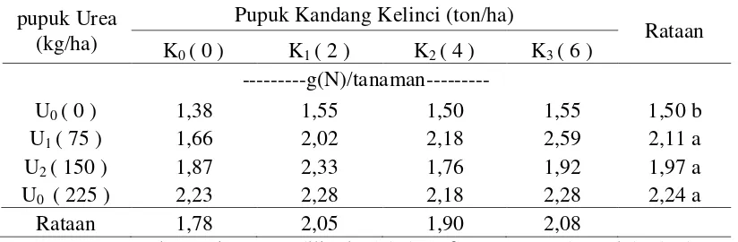 Tabel 6. Pengaruh aplikasi pupuk urea, pupuk kandang kelinci  terhadap serapan N tanaman pada akhir masa vegetatif  