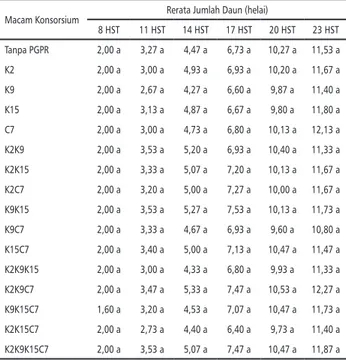 Tabel 1. Jumlah Daun Kangkung (helai) pada Umur 8,  11, 14, 17, 20, dan 23 HST dengan Pemberian Macam  Konsorsium yang Berbeda