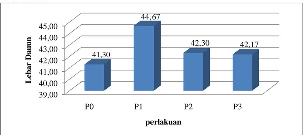 Gambar 4. Diagram Rata-rata Lebar Daun Tanaman Anggrek 