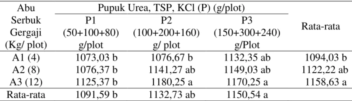 Tabel  7  menunjukkan  bahwa  dengan pemberian abu serbuk gergaji  dan  Urea,  TSP,  KCl  dapat  meningkatkan  berat  buah  segar  per  plot