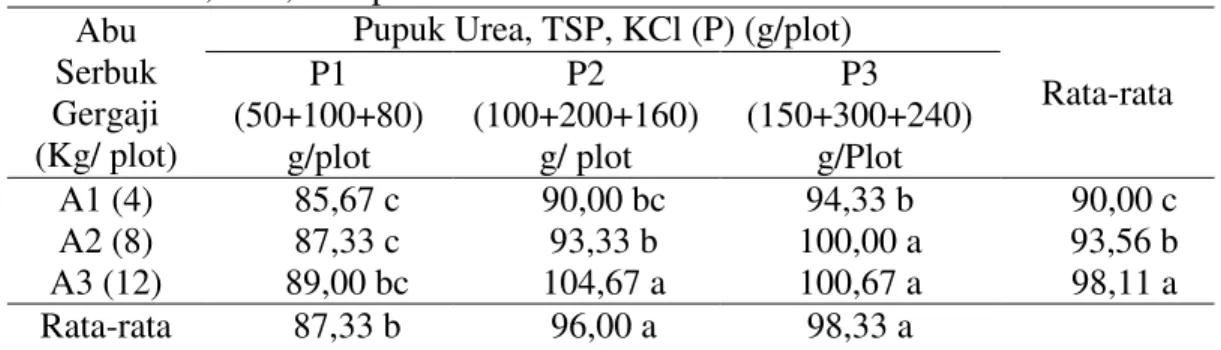 Tabel 1.  Tinggi  tanaman  (cm)  dengan  pemberian  abu  serbuk  gergaji  dan  pupuk  Urea, TSP, KCl pada tanaman cabai