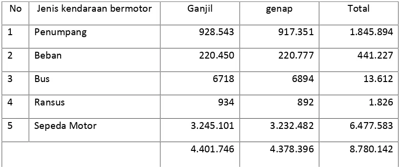 Tabel 1.1 Data kendaraan bermotor di JABODETABEK berdasarkan Nomor polisiganjil dan genap s.d bulan maret 2016