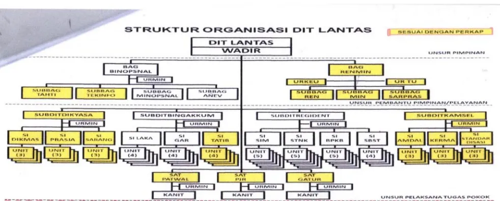 Gambar 4.1Struktur Organisasi Direktorat Lalu Lintas Polda Metro Jaya