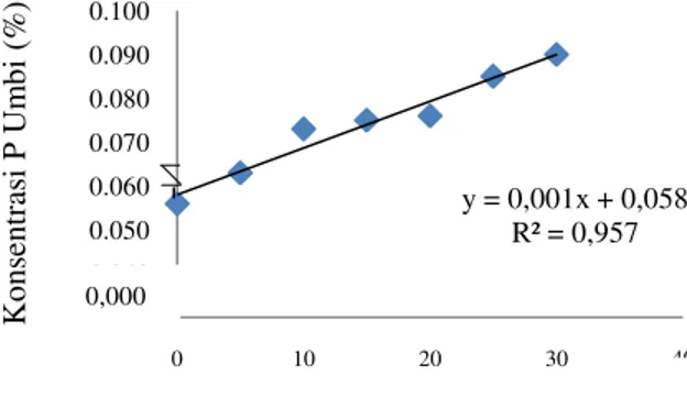 Gambar 8. Perubahan Konsentrasi P Umbi  Akibat Pemberian Pupuk Kandang Sapi. 