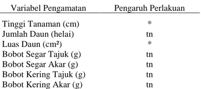 Tabel 2. Rata-rata tinggi tanaman sawi waktu panen (cm)  pada berbagai jenis mulsa organik 
