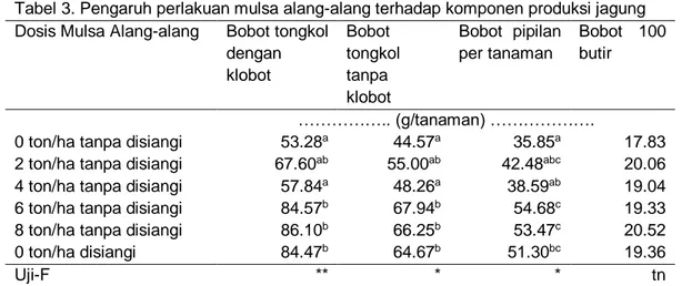 Tabel 3. Pengaruh perlakuan mulsa alang-alang terhadap komponen produksi jagung  Dosis Mulsa Alang-alang  Bobot tongkol 