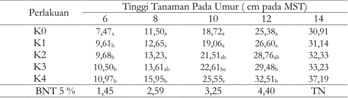 Tabel 1. Tinggi  Tanaman  Wortel  (cm) akibat  Perlakuan  Kirinyu sebagai  Sumber Bahan Organik pada Berbagai Umur Pengamatan