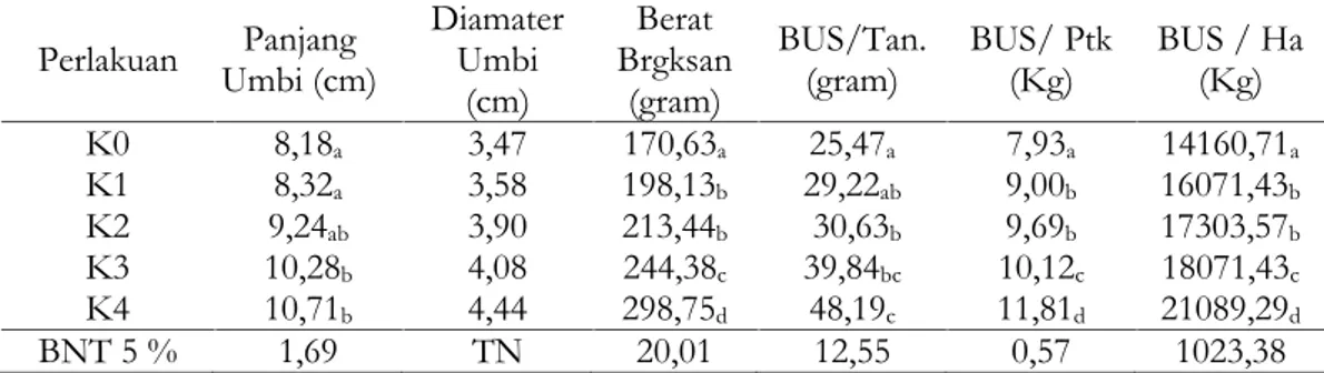 Tabel 2. Komponen Produksi Tanaman  Wortel  akibat Perlakuan Kirinyu  sebagai Sumber Bahan Organik pada saat Panen