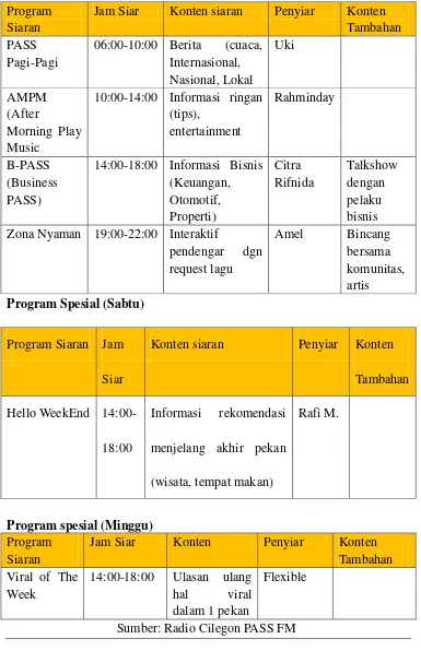 tabel 4.3: Program Cilegon PASS FM 