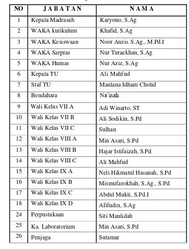 Tabel 4.1 Struktur Organisasi Madrasah Tsanawiyah Al Hikmah Pasir 