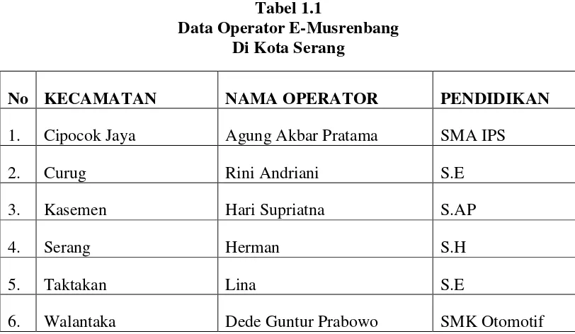 Tabel 1.1 Data Operator E-Musrenbang 